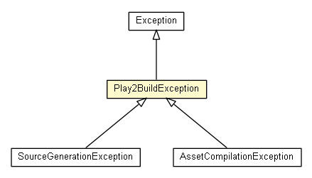 Package class diagram package Play2BuildException